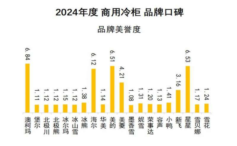 口碑发布澳柯玛连续11年夺冠米乐m62024商用冷柜品牌(图1)