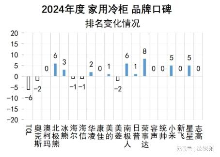 柯玛、美的、海尔包揽多维度榜首家用冷柜品