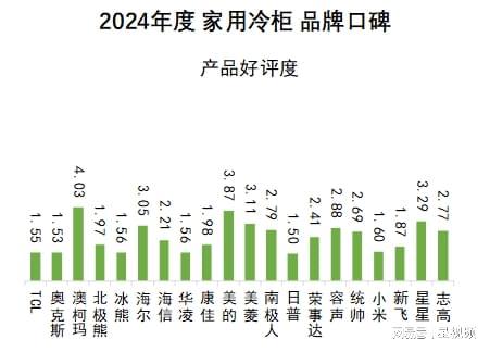 柯玛、美的、海尔包揽多维度榜首家用冷柜品牌口碑报告发布：澳(图6)