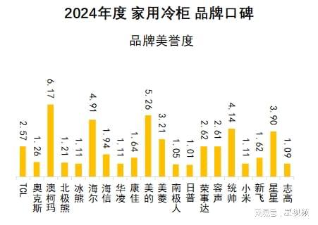 柯玛、美的、海尔包揽多维度榜首家用冷柜品牌口碑报告发布：澳(图5)