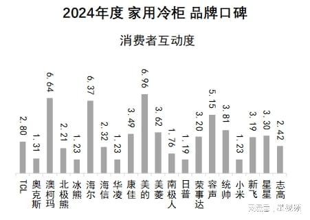 柯玛、美的、海尔包揽多维度榜首家用冷柜品牌口碑报告发布：澳(图3)