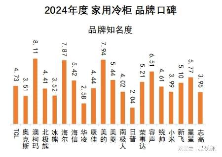 柯玛、美的、海尔包揽多维度榜首家用冷柜品牌口碑报告发布：澳(图7)